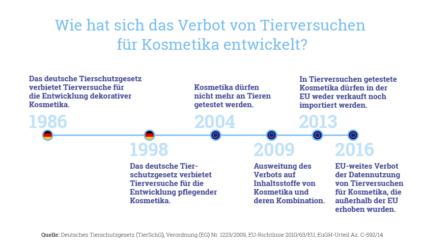 verbot tierversuche fuer kosmetika